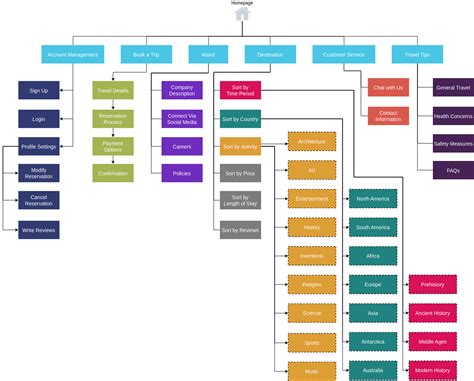 Travel Booking Sitemap Site Map Diagram Template Map diagram