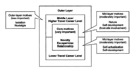 Travel career patterns model