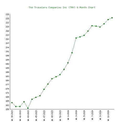 Travelers Cos (TRV) Historical Prices - Investing.com ZA