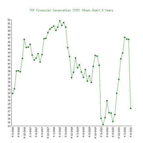 Each share of 5.70% Series C Non-Cumulative Perpetual Preferred Stock, no par value, of TCF ("TCF series C preferred stock") was converted into the right to receive a share of 5.70% Non-Cumulative Perpetual Preferred Stock Series I, par value $0.01 per share, of Huntington ("Huntington Series I preferred stock") at the effective time of the merger.. 