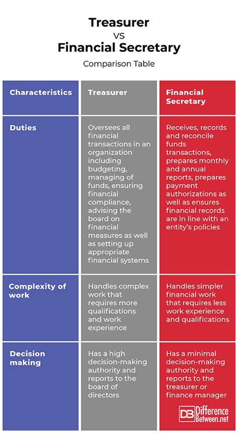 Treasurer vs Treasury - What