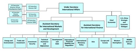 Treasury Department Org Chart