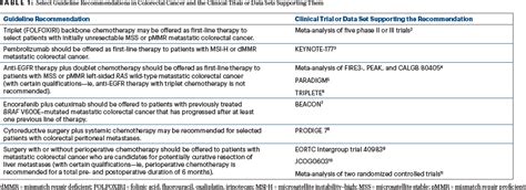 Treatment of Metastatic Colorectal Cancer: ASCO Guideline