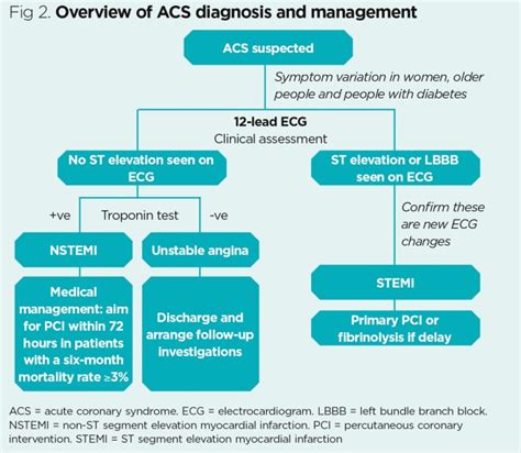 Treatment of acs.  Treatment for ACS includes medications and procedure...