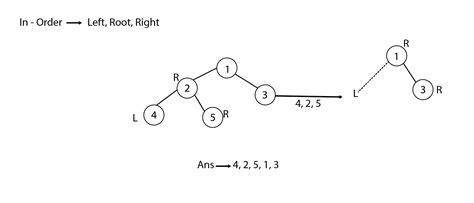 Tree Traversal - javatpoint