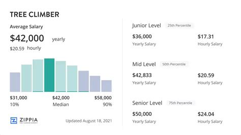 Tree climber salary california.  How much does a Tree Climber make at Tree Walker in Calif...
