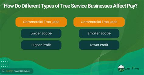 Tree cutting business salary.  The U.  How much do Tree Trimming jobs pay pe...