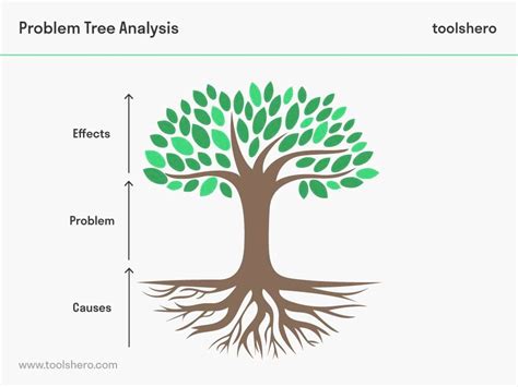 Tree diagram examples with solutions.  Such a problem tree diagram creates a logical hier...
