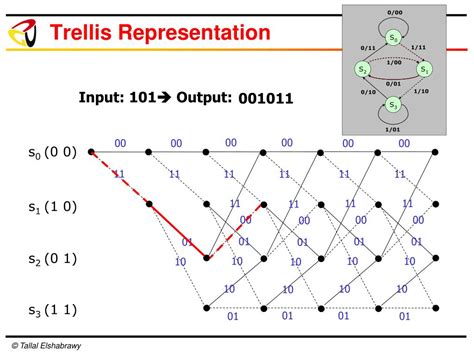 Trellis coded modulation example. 21. Trellis Coding for Two-Dimensional Modulation. (1) Example of an Uncoded System (16-Point Constellation) (2) Example of an 8-State Trellis-Coded System (32-Point Constellation) (8-State Sequential Logic)# States = 2# Shift Registers. Decoding: Viterbi AlgorithmNote: Number of states in binary coder = number of trellis states. 