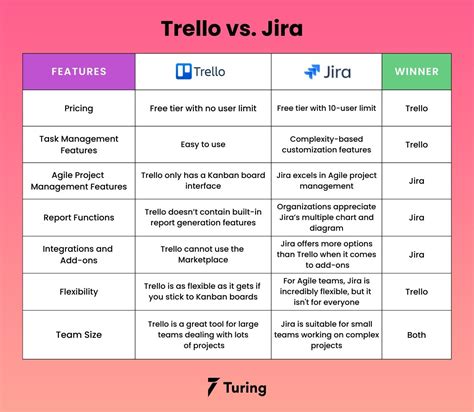 Trello vs jira. Generally, the more you pay the more users and features you are granted. Jira’s pricing is “always free” for up to 10 users and increases to $7/user/month for Standard, $14/user/month for Premium, and “talk to a sales rep” pricing for Enterprise. Trello’s pricing has a free plan and increases to $9.99/user/month for Business Class ... 