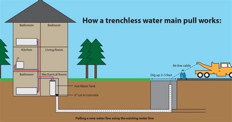 Trenchless water line replacement. Things To Know About Trenchless water line replacement. 