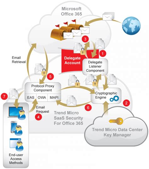 Trend Micro™ Hosted Email Security