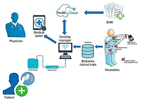 Trends: The Internet of Humans (not Things)—Sensors, Health