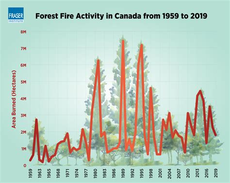 Trends in Canadian Forest Fires, 1959–2024 Fraser Institute