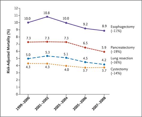 Trends in Hospital Volume and Operative Mortality for High-Risk …