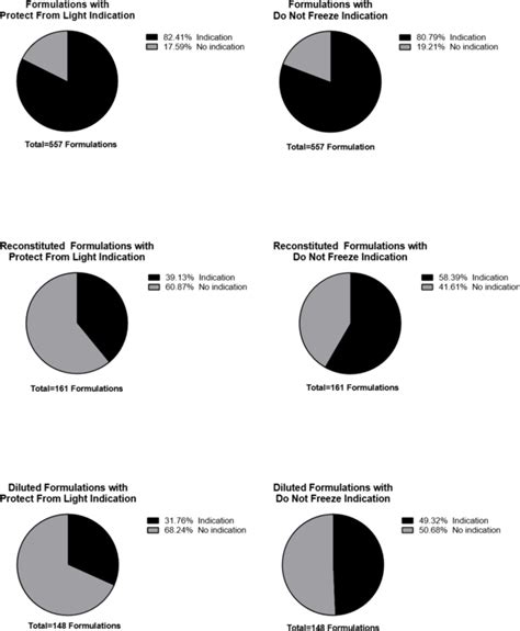 Trends in Light and Temperature Sensitivity Recommendations …