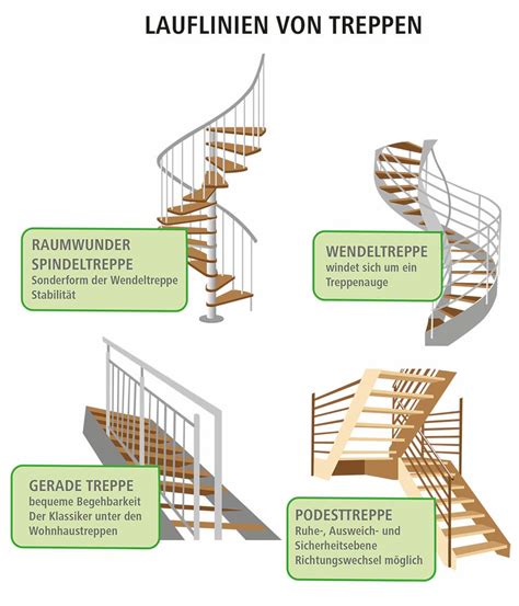 Treppen: Begriffe, Formen und Konstruktionsarten - sanier