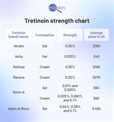 Tretinoin Strength Chart Different Concentrations and Benefits