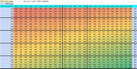 Trfc calculator.  For 16Gb Use tRFC of 550ns.  So I tried to lower it man...
