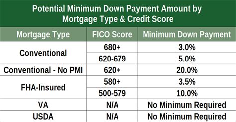 Home buyers who have a credit score over 580 can borrow up to 96.5
