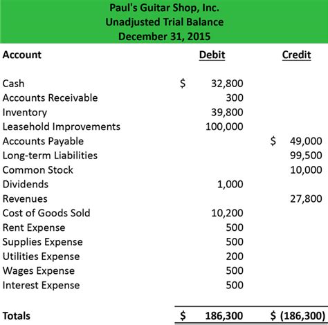 Trial Balance Preparation Example Definition