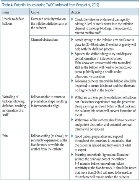 Trial without catheter (TWOC): Frequently asked questions