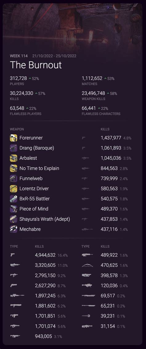 128 ImJLu • 7 mo. ago Over a third of 2kd+ players playing Nightstalker is, uhh...unsurprising? Neat_On_The_Rocks • 7 mo. ago Its actually insane when you think about it - how high that number is and also how unsurprising that it is that high. Invis has always been overpowered and post void 3.0 cemented that.. 