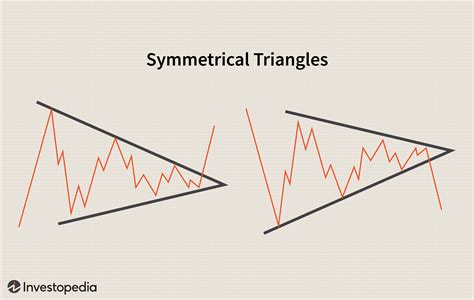 Triangles A Short Study in Continuation Patterns