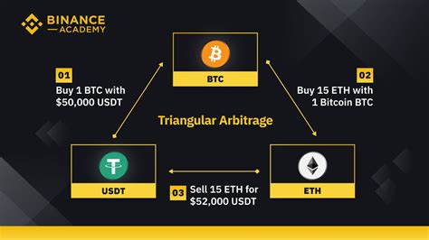 Triangular arbitrage bot binance.  Calculate rate for all possible triangu...