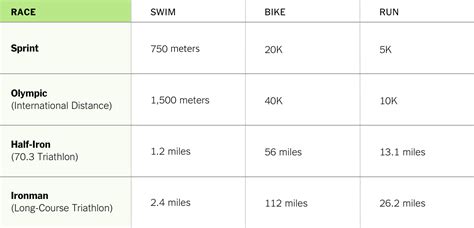 Triathlon Distances Chart A Visual Reference of Charts Chart Master