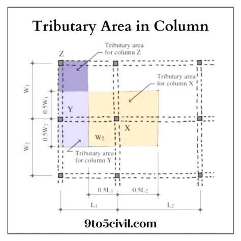Tributary area calculations.  TRIBUTARY definition: a stream that flows to a larg...