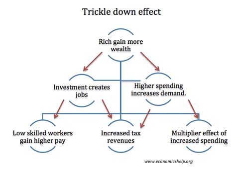 Trickle Down Effect: Kemana Air Sebenarnya Menetes?