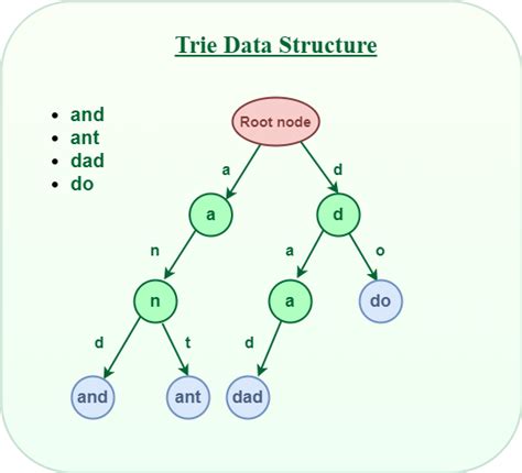 Trie data structure.  A single logical statement p p has two possible truth values Study data...