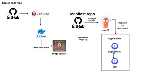 Triggering ArgoCD to deploy to with a Jenkins Pipeline