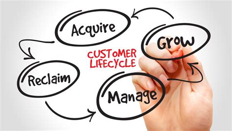 Triggers in the Customer Lifecycle