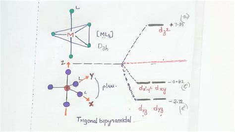 Trigonal Planar Crystal Field Splitting