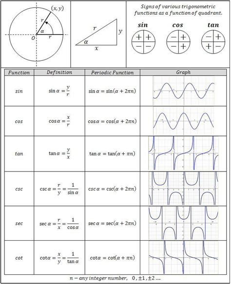 Trigonometry Functions Chart Great reference for Precalculus Students