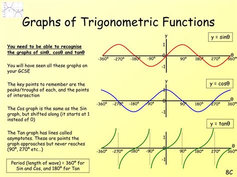 Trigonometry Graphs Graphing Functions Sparknotes