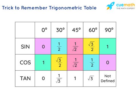 Trigonometry Table Basic