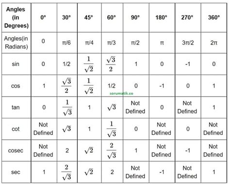 Trigonometry Table Formula, 0 to 360 PDF, Trigonometric Ratio & Chart