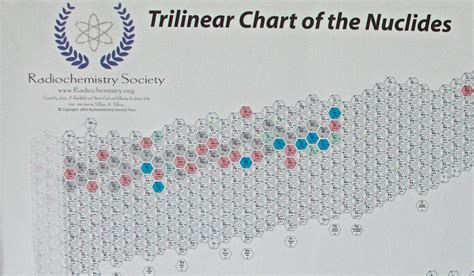 Trilinear Chart Of Nuclides