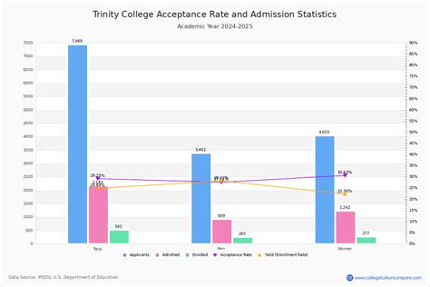 Trinity college toronto acceptance rate.  Trinity College is selective with an...