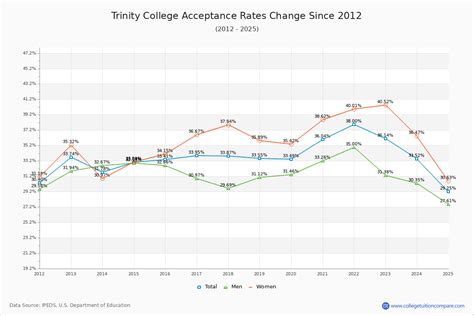 Trinity college uoft acceptance rate.  Trinity College Acceptance Rate And Admission Statistics...
