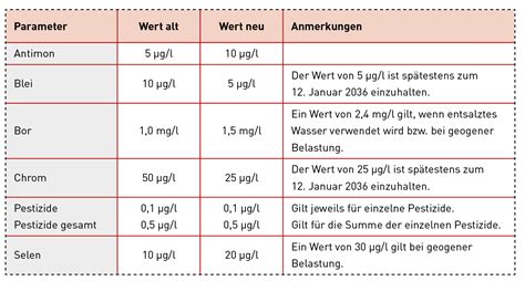 Trinkwasser inhaltsstoffe grenzwerte