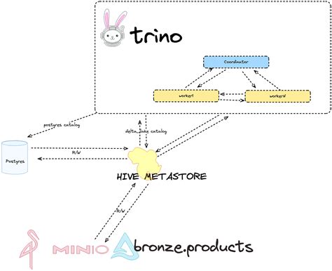 Trino tutorial.  Typically you run a cluster of machines with one coord...
