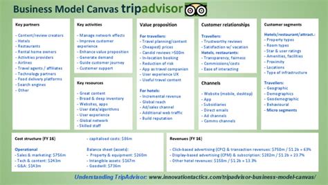 TripAdvisor Business Model Canvas