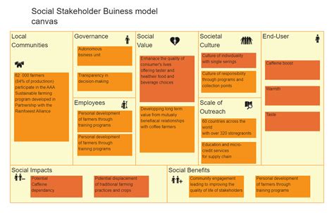 Triple Layered Business Model Canvas Template BISUNIS