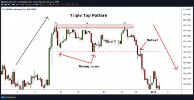 Triple Top Pattern A Guide by Experienced Traders