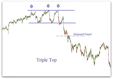 Triple Top Pattern Explained Stock Chart Patterns