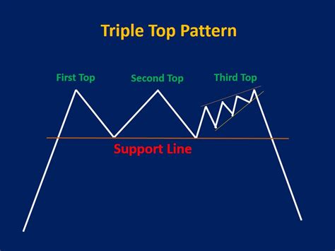 Triple Top Pattern How to Trade and Examples